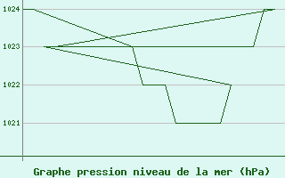 Courbe de la pression atmosphrique pour Leon / Virgen Del Camino