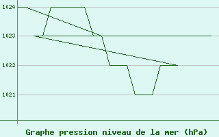 Courbe de la pression atmosphrique pour Samedam-Flugplatz