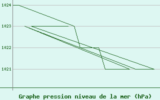 Courbe de la pression atmosphrique pour Burgos (Esp)