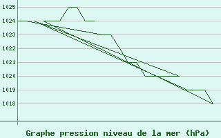 Courbe de la pression atmosphrique pour Gyor