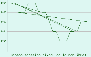 Courbe de la pression atmosphrique pour Burgos (Esp)