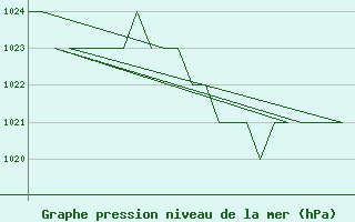 Courbe de la pression atmosphrique pour Burgos (Esp)