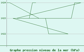 Courbe de la pression atmosphrique pour Leon / Virgen Del Camino