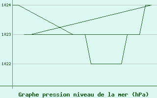 Courbe de la pression atmosphrique pour Burgos (Esp)