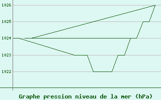 Courbe de la pression atmosphrique pour Samedam-Flugplatz