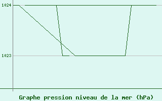 Courbe de la pression atmosphrique pour Rovaniemi