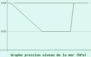 Courbe de la pression atmosphrique pour Samedam-Flugplatz