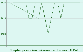 Courbe de la pression atmosphrique pour Samedam-Flugplatz