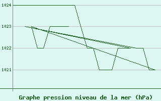 Courbe de la pression atmosphrique pour Altenstadt