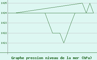 Courbe de la pression atmosphrique pour Samedam-Flugplatz