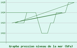 Courbe de la pression atmosphrique pour Samedam-Flugplatz