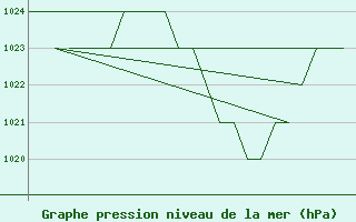 Courbe de la pression atmosphrique pour Leon / Virgen Del Camino