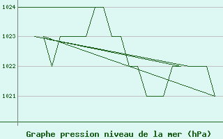 Courbe de la pression atmosphrique pour Rota