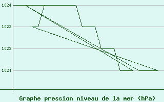 Courbe de la pression atmosphrique pour Altenstadt