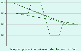 Courbe de la pression atmosphrique pour Melilla