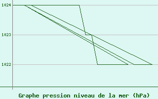 Courbe de la pression atmosphrique pour Emmen