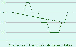 Courbe de la pression atmosphrique pour Burgos (Esp)