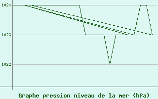 Courbe de la pression atmosphrique pour Burgos (Esp)