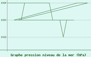 Courbe de la pression atmosphrique pour Burgos (Esp)