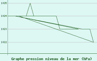 Courbe de la pression atmosphrique pour Altenstadt