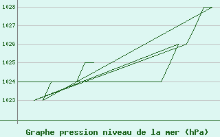 Courbe de la pression atmosphrique pour Samedam-Flugplatz