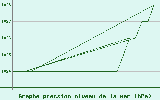 Courbe de la pression atmosphrique pour Samedam-Flugplatz