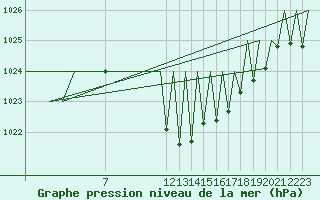 Courbe de la pression atmosphrique pour Vitoria