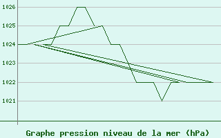 Courbe de la pression atmosphrique pour Burgos (Esp)