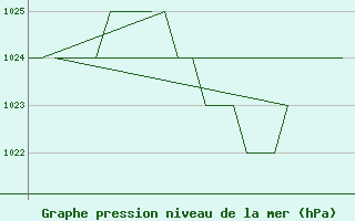 Courbe de la pression atmosphrique pour Leon / Virgen Del Camino