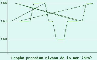 Courbe de la pression atmosphrique pour Samedam-Flugplatz