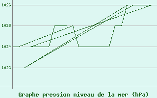 Courbe de la pression atmosphrique pour Gyor