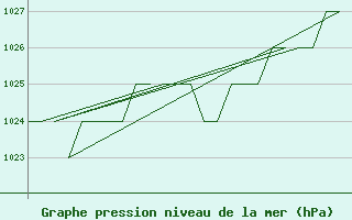 Courbe de la pression atmosphrique pour Leon / Virgen Del Camino