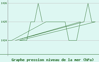 Courbe de la pression atmosphrique pour Burgos (Esp)