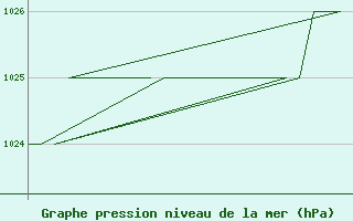 Courbe de la pression atmosphrique pour Oslo / Gardermoen