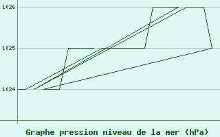 Courbe de la pression atmosphrique pour Altenstadt