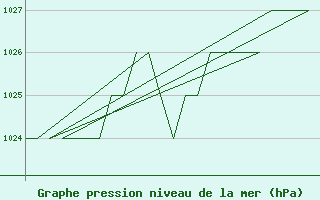 Courbe de la pression atmosphrique pour Burgos (Esp)