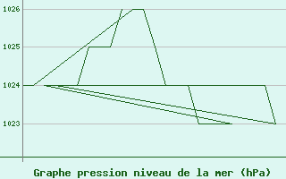 Courbe de la pression atmosphrique pour Leon / Virgen Del Camino