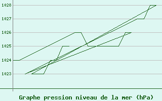 Courbe de la pression atmosphrique pour Lord Howe Island Windy Point
