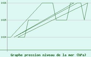 Courbe de la pression atmosphrique pour Emmen