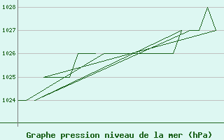 Courbe de la pression atmosphrique pour Poprad / Tatry