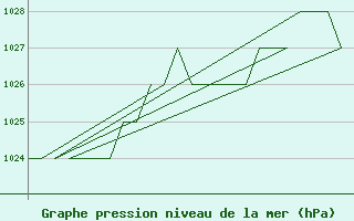 Courbe de la pression atmosphrique pour Burgos (Esp)