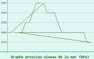 Courbe de la pression atmosphrique pour Burgos (Esp)