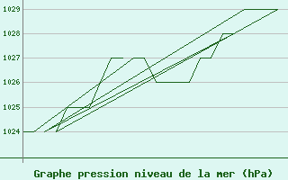 Courbe de la pression atmosphrique pour Burgos (Esp)