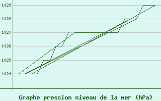 Courbe de la pression atmosphrique pour Burgos (Esp)