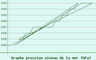 Courbe de la pression atmosphrique pour Gyor