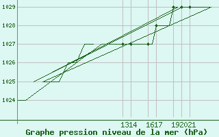 Courbe de la pression atmosphrique pour Burgos (Esp)