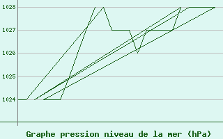 Courbe de la pression atmosphrique pour Burgos (Esp)