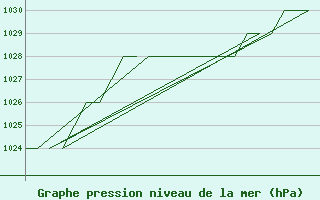 Courbe de la pression atmosphrique pour Poprad / Tatry