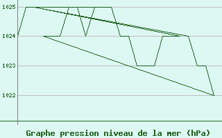 Courbe de la pression atmosphrique pour Altenstadt