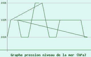 Courbe de la pression atmosphrique pour Samedam-Flugplatz